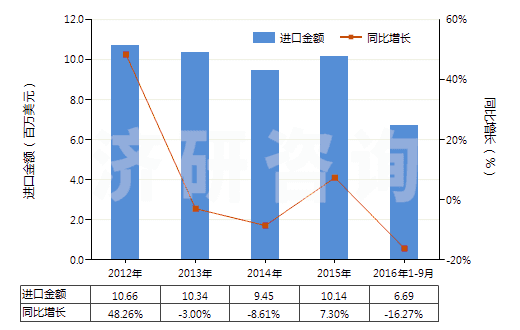 2012-2016年9月中國聚酰胺-6(尼龍-6)制的簾子布(HS59021010)進(jìn)口總額及增速統(tǒng)計 2012-2016年9月中國聚酰胺-6(尼龍-6)制的簾子布(HS59021010)進(jìn)口總額及增速統(tǒng)計